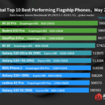 Antutu ranking rendimiento