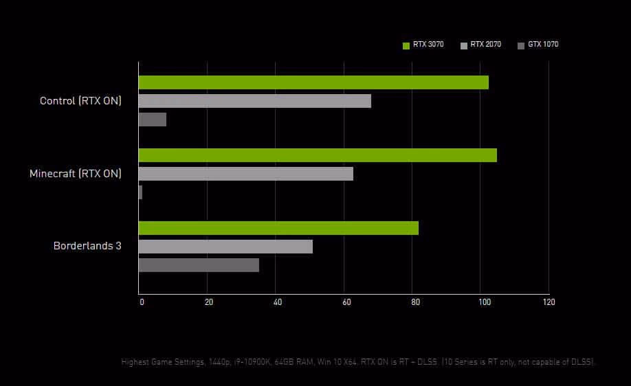 Gráfico de rendimiento RTX 30XX