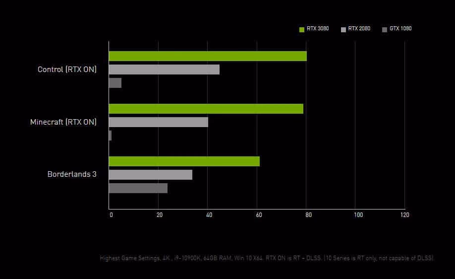 Rendimiento RTX 3080