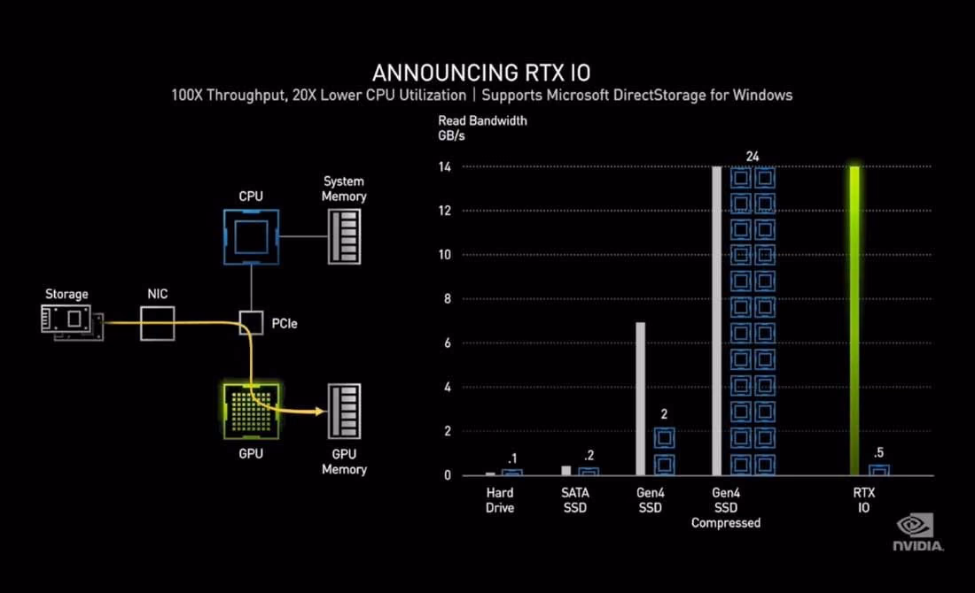 RTX IO