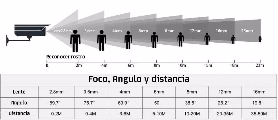 cámaras de seguridad lentes