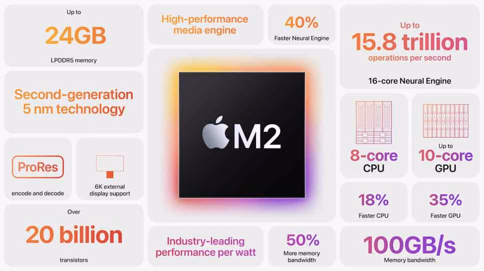 Chip M2 caracteristicas