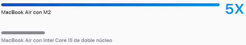 Filtros de imagen y rendimiento de efectos MacBook M1 vs MacBook i5