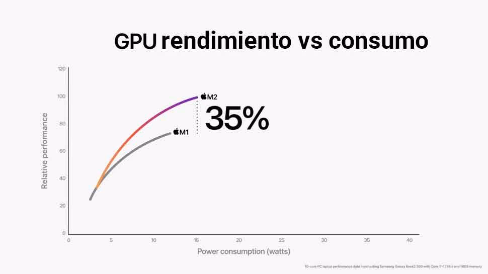 gpu m1 vs m2 rendimiento