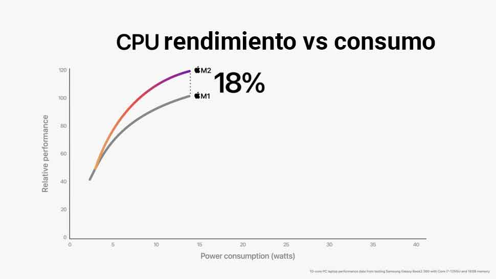 cpu rendimiento vs consumo m1 vs m2