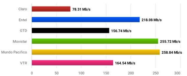 mejor velocidad de descarga internet hogar
