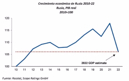 PIB RUSO