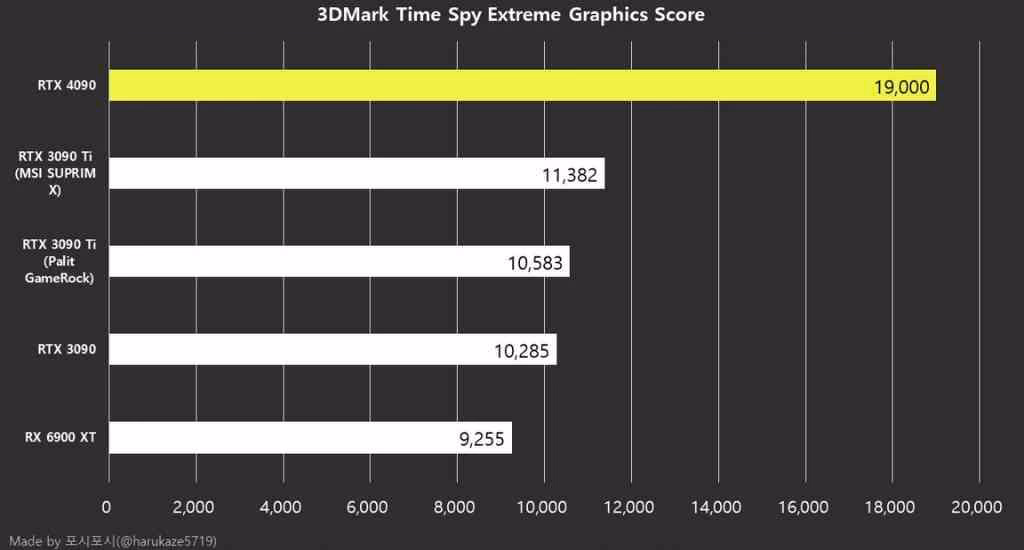 Comparativa rendimiento RTX 4090