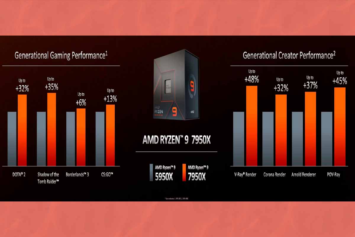 Serie AMD Ryzen 700 rendimiento