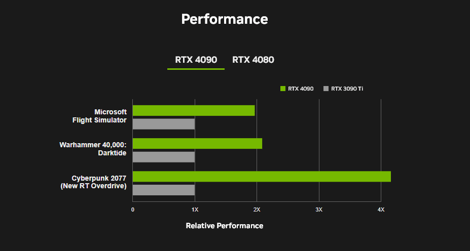 Comparativa RTX 4090 VS RTX 3090 TI