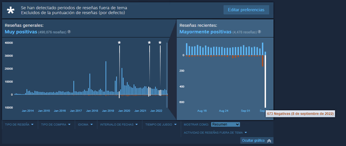 Reseñas de steam negativa con un total de 673 solo el día 8 de septiembre del 2022