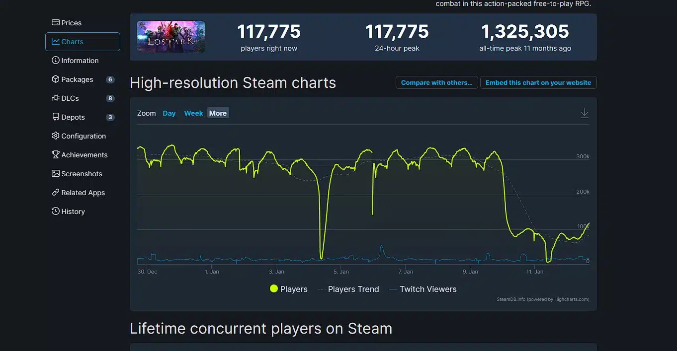 Lost Ark perdió más de 200 mil jugadores