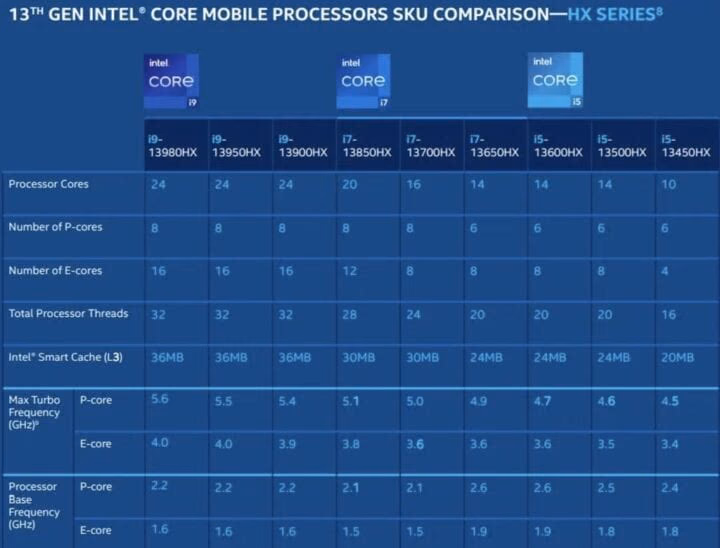 Intel Core: la 13ª generación de procesadores para celulares es oficial
