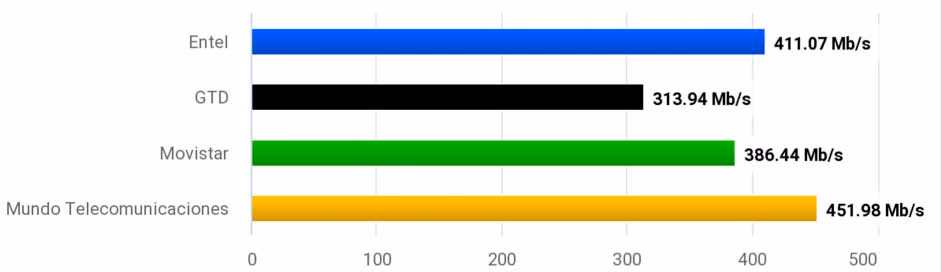 velocidad de carga internet fija en chile 2023