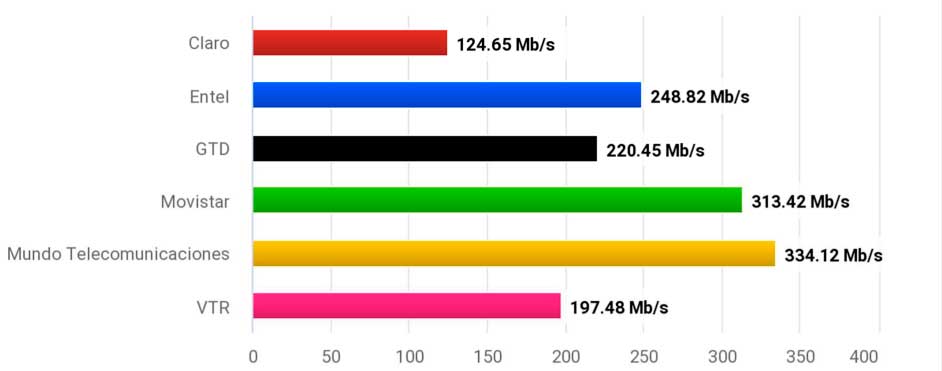 velocidad de descarga internet hogar en chile 2023