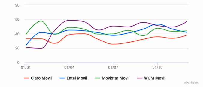 velocidad promedio mensual móvil chile