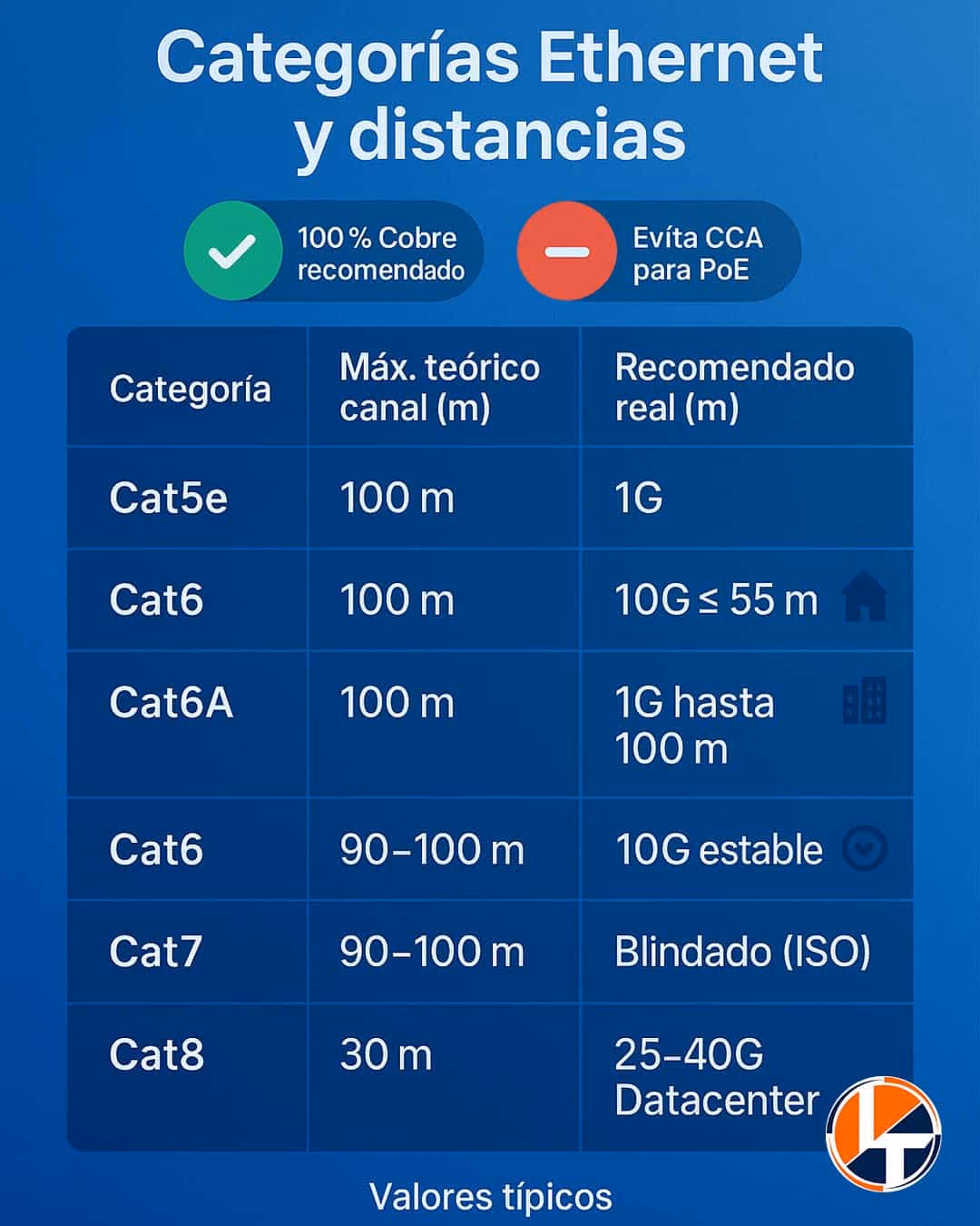 categoria y distancias ethernet